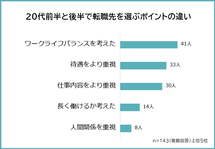 20代前半と後半で転職先を選ぶポイントの違い