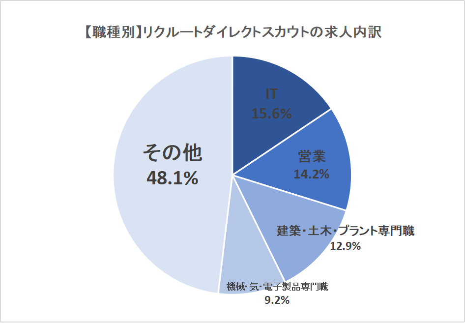 リクルートダイレクトスカウト職種