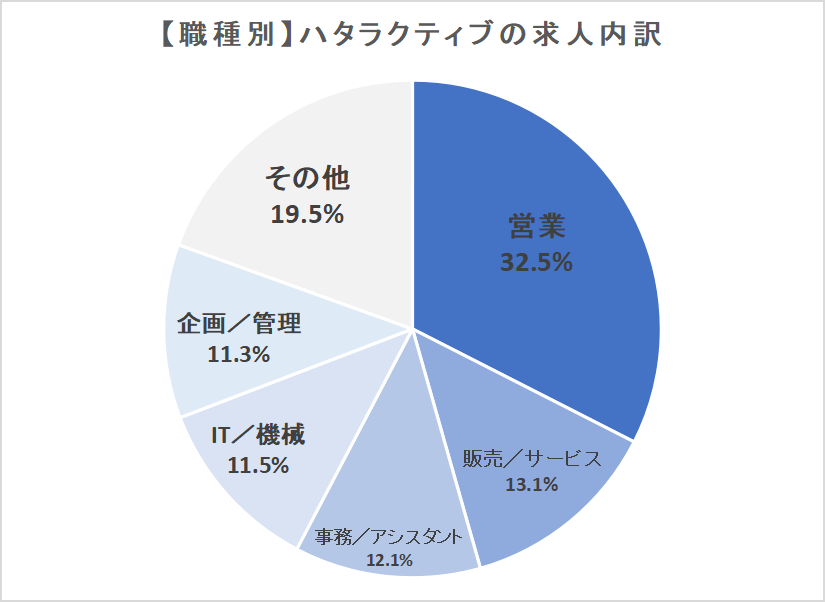 ハタラクティブ職種