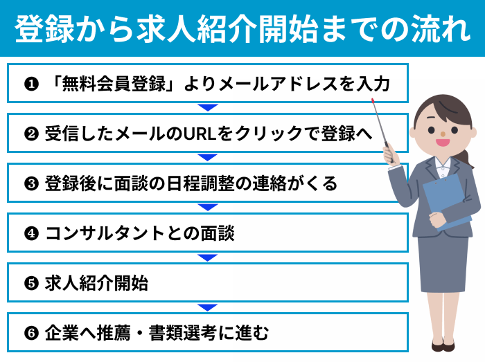 JACリクルートメントの登録から求人紹介開始までの流れについての画像