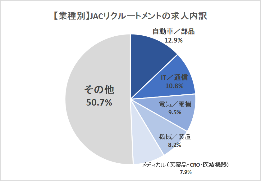 JACリクルートメント業種