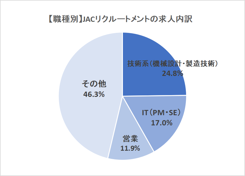 JACリクルートメント職種