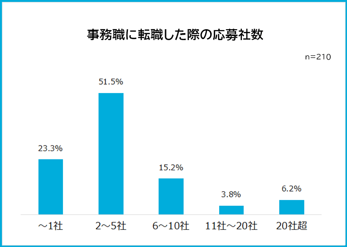 事務職に転職した際の応募社数