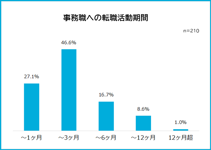 事務職への転職活動期間