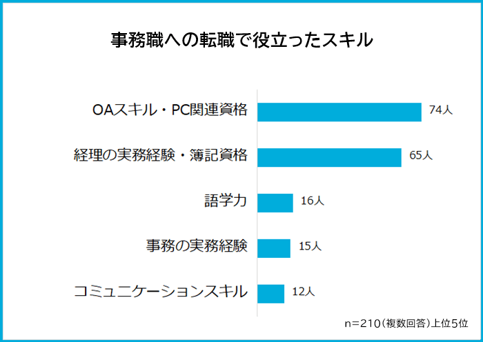 事務職への転職で役立ったスキル