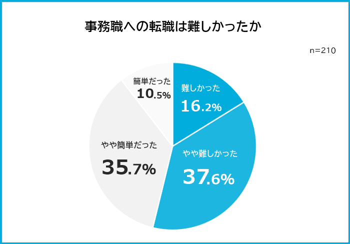 事務職への転職は難しかったか