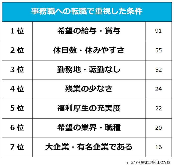 事務職への転職で重視した条件