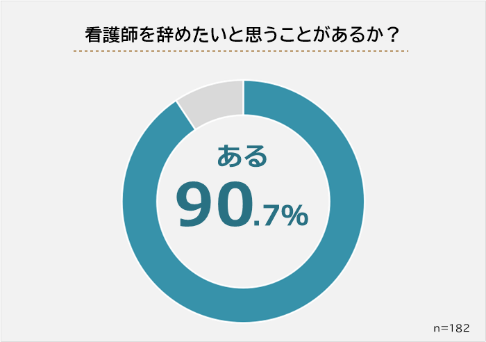 辞めたいと思うことがある看護師の割合