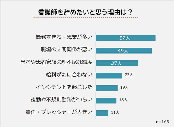 看護師を辞めたいと思う理由