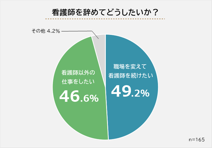 看護師を辞めてどうしたいか