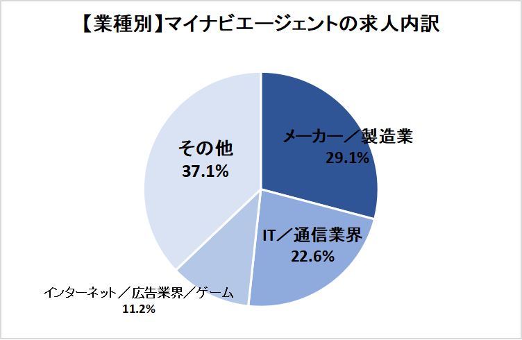 マイナビAGENT業種別内訳