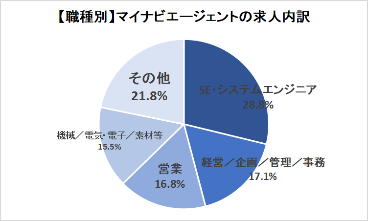 マイナビAGENT職種別内訳