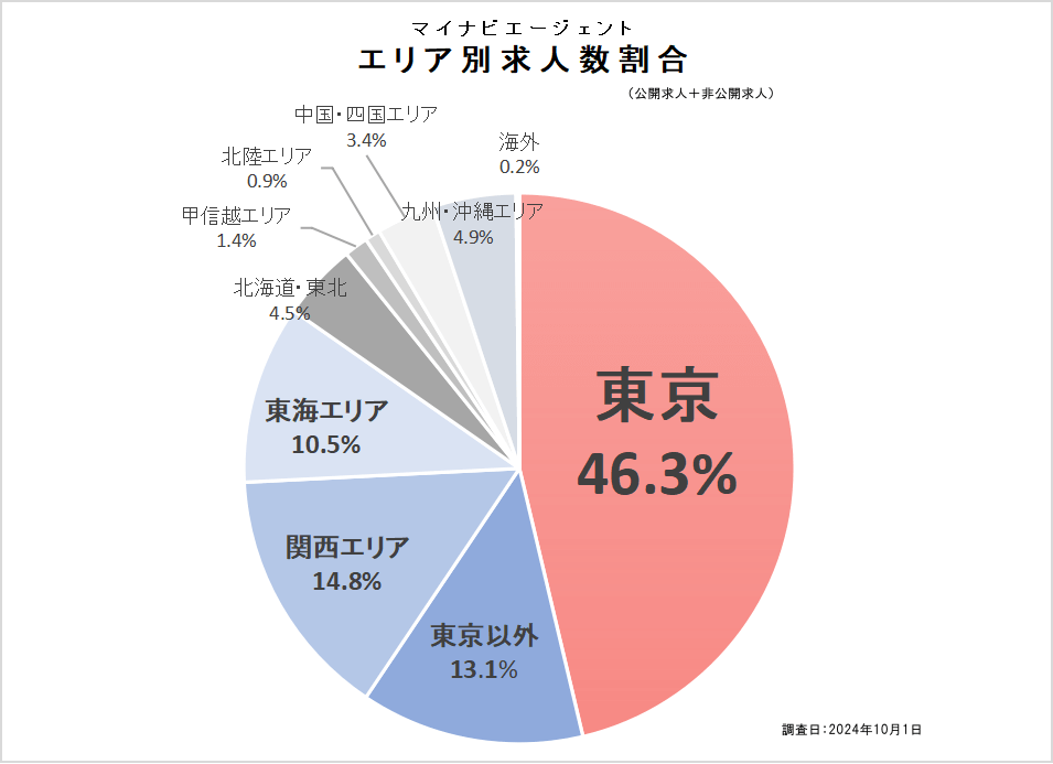 マイナビAGENTエリア別求人数割合