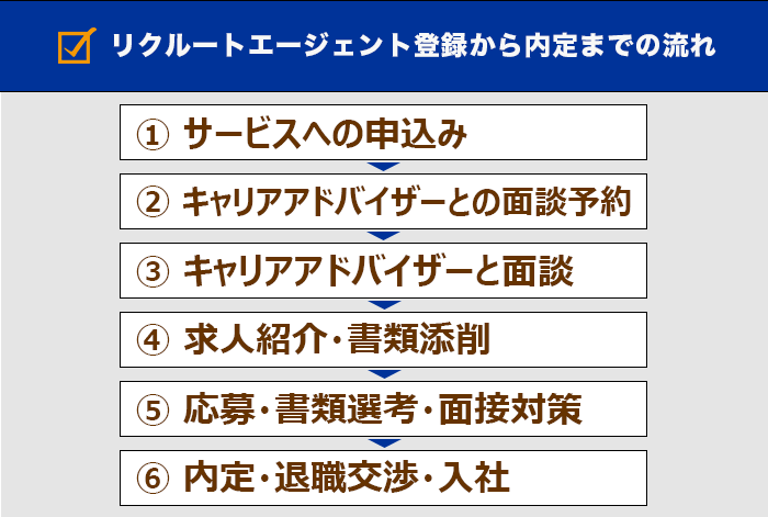 リクルートエージェントの登録から内定までの流れの解説画像