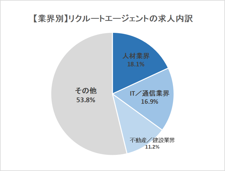 リクルートエージェント業界別求人内訳