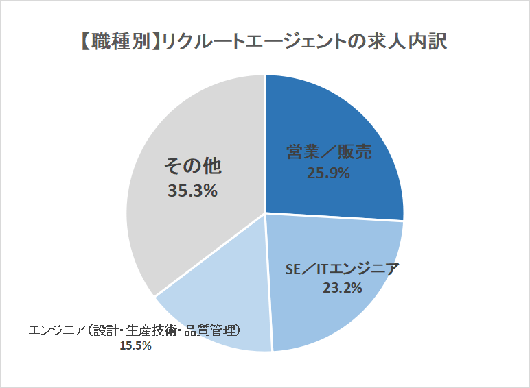 リクルートエージェント職種別求人内訳