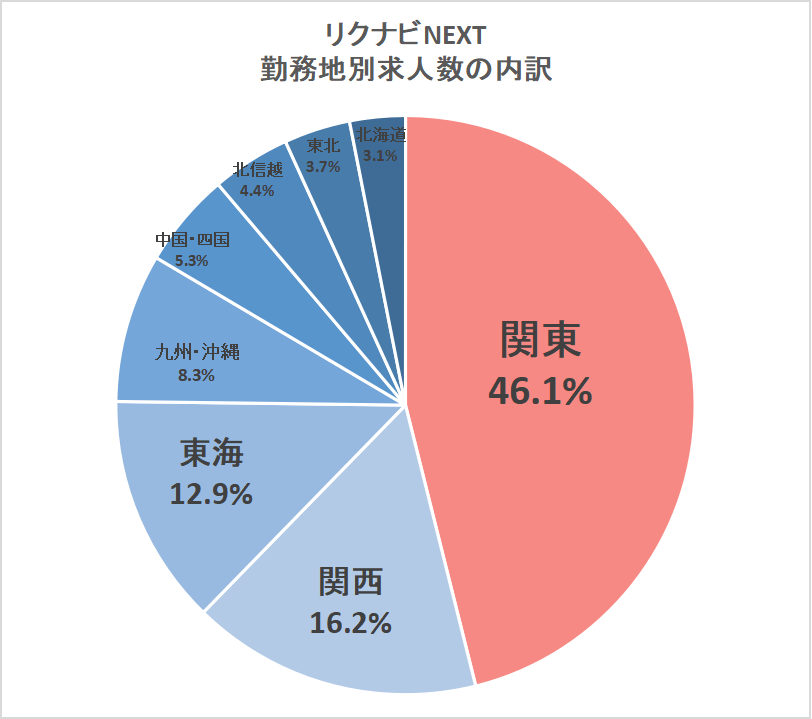 リクナビNEXT勤務地別求人数内訳のグラフ