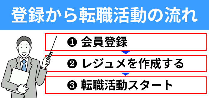 登録から転職活動の流れについての解説画像