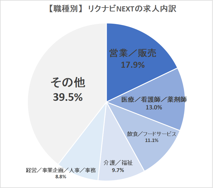 職種別リクナビNEXTの求人内訳グラフ