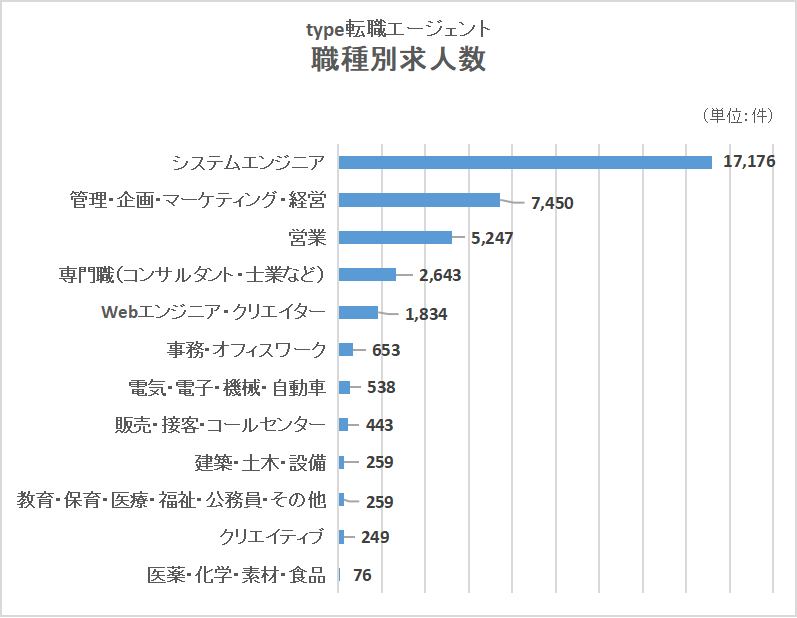 type転職エージェントの職種別求人数