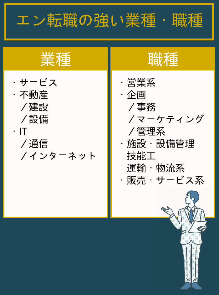 エン転職の強い業種・職種の一覧画像