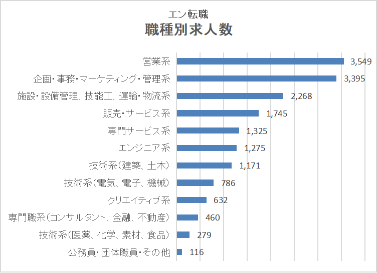 エン転職「職種別求人数」