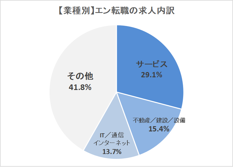 エン転職業種