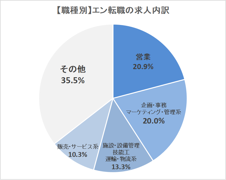 エン転職職種