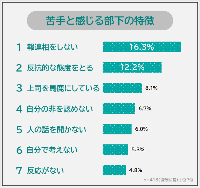 苦手と感じる部下の特徴