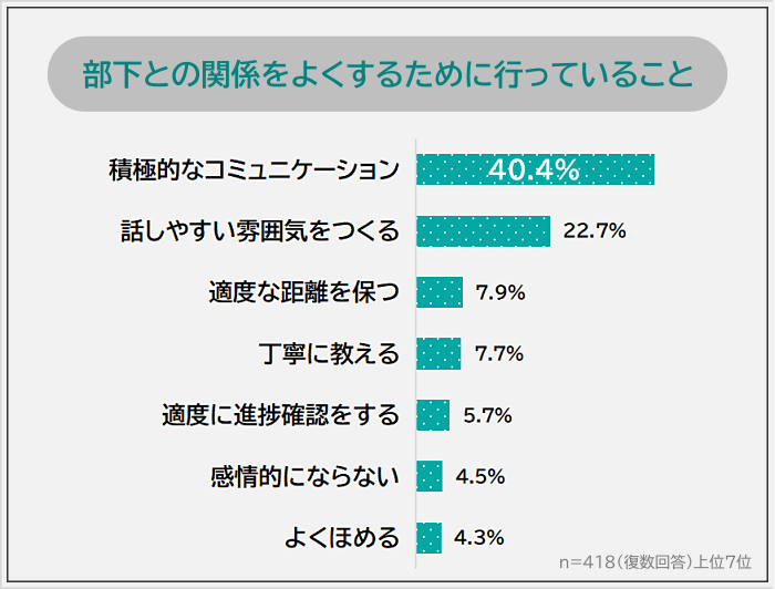 部下との関係を良くするために上司が行っていること