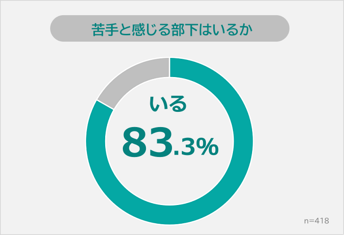 職場に苦手と感じる部下がいる人の割合