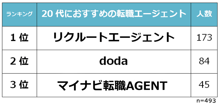 20代におすすめの転職エージェント
