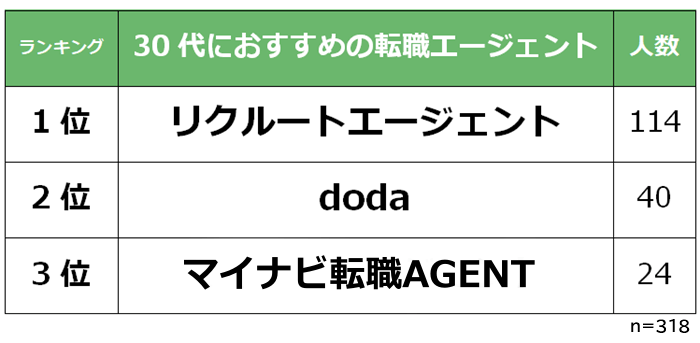 30代におすすめの転職エージェント