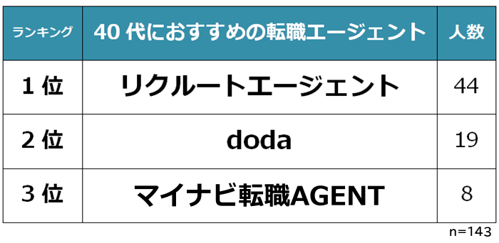 40代におすすめの転職エージェント