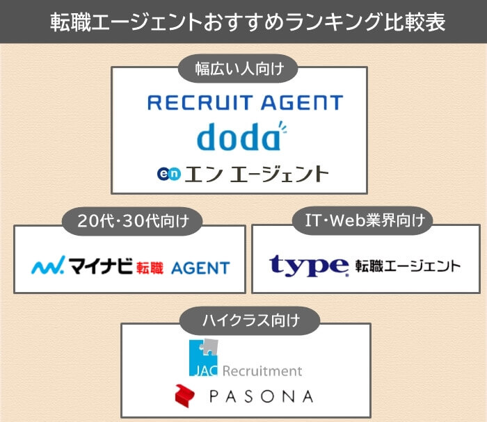転職エージェントおすすめランキング比較表