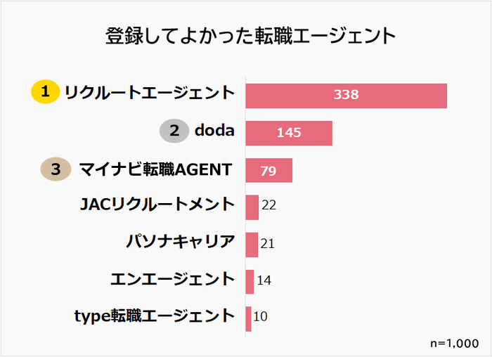 転職エージェントランキング
